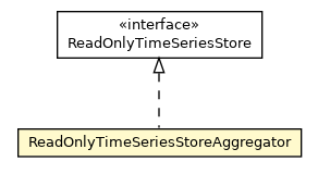 Package class diagram package ReadOnlyTimeSeriesStoreAggregator