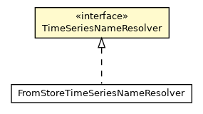 Package class diagram package TimeSeriesNameResolver