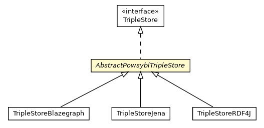 Package class diagram package AbstractPowsyblTripleStore