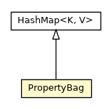 Package class diagram package PropertyBag