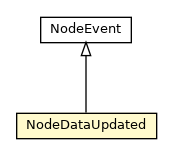 Package class diagram package NodeDataUpdated