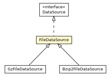 Package class diagram package FileDataSource