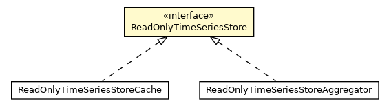 Package class diagram package ReadOnlyTimeSeriesStore