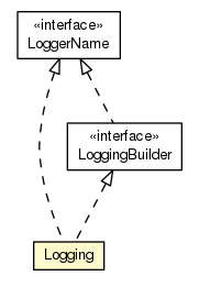 Package class diagram package Logging