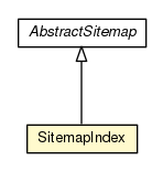 Package class diagram package SitemapIndex