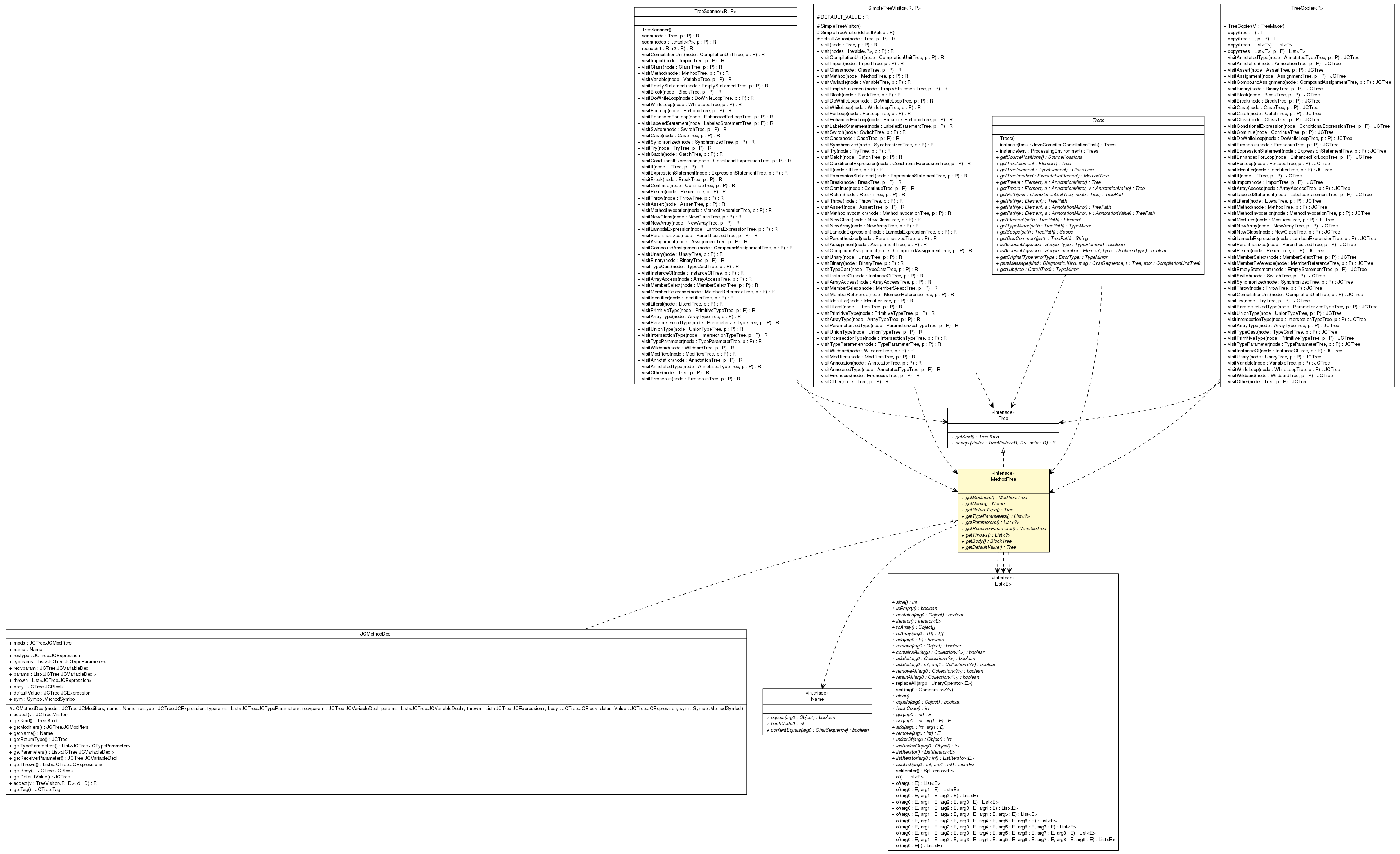 Package class diagram package MethodTree