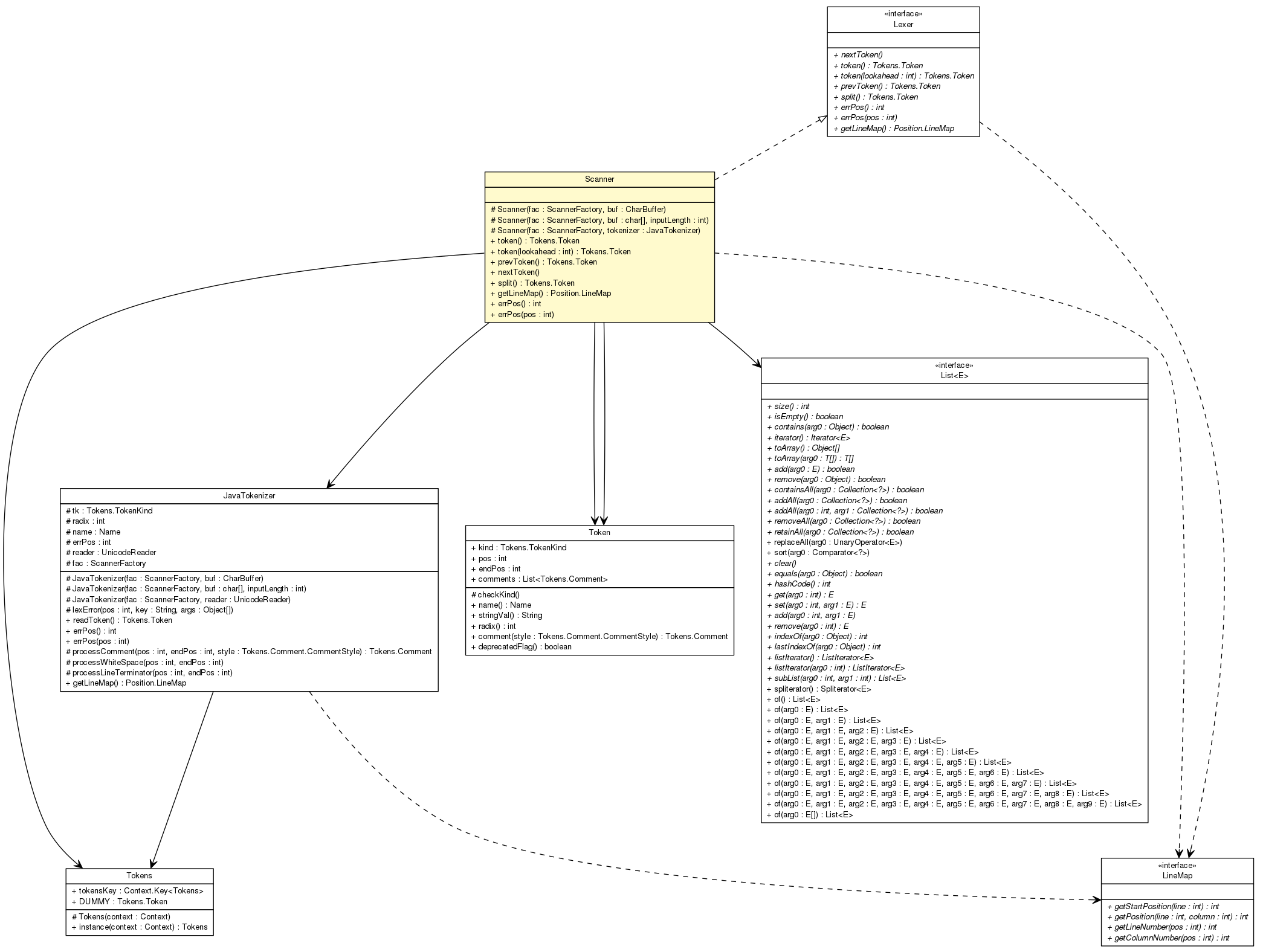 Scanner (jdk.compiler 1.8.132 API)