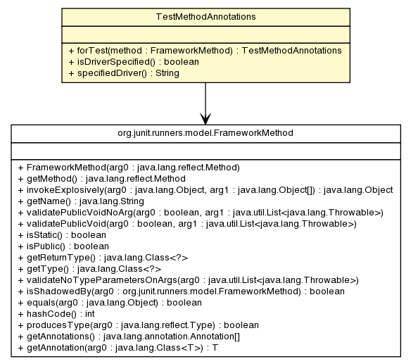 Package class diagram package TestMethodAnnotations