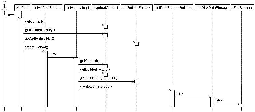 New Apfloat sequence diagram