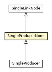 Package class diagram package SingleProducerNode