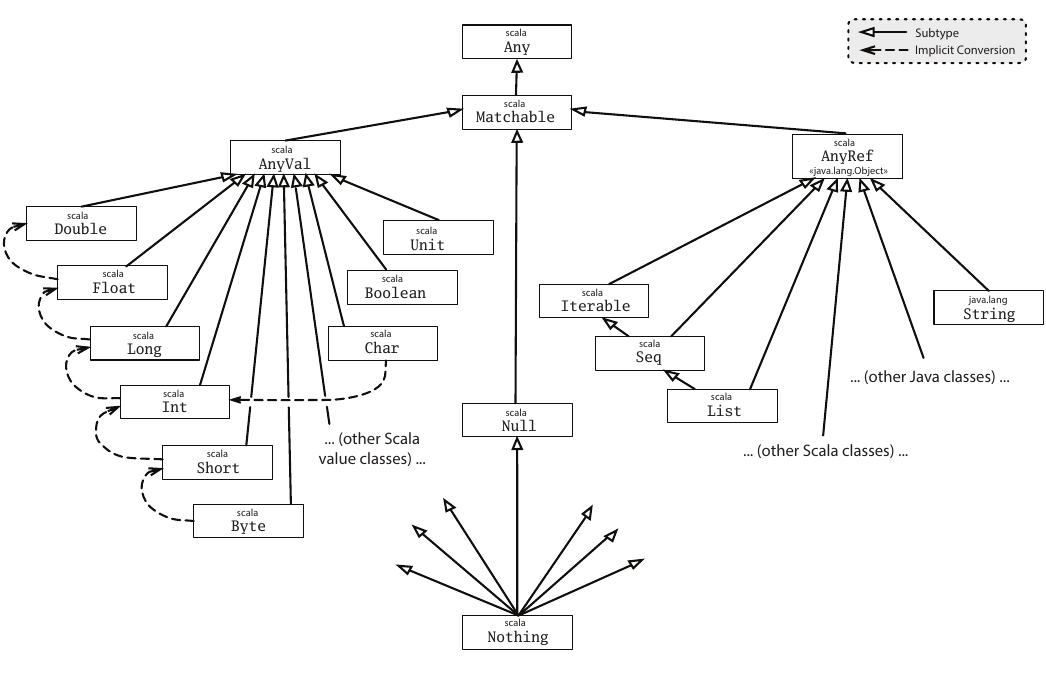 "Type Hierarchy for Explicit Nulls"